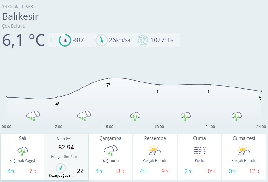 Balıkesir Hava Durumu 14 Ocak