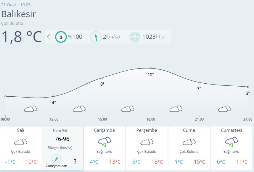 Balıkesir Hava Durumu 21 Ocak