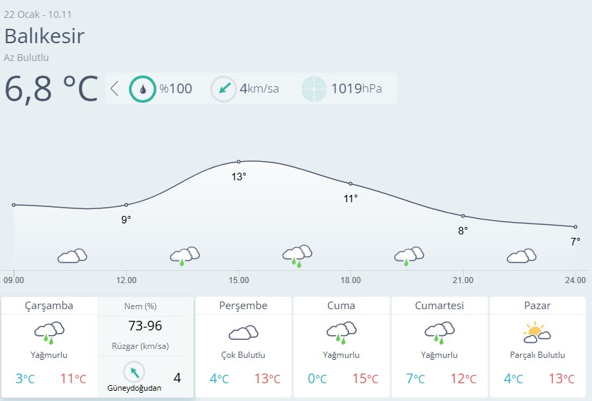 Balıkesir Hava Durumu 22 Ocak