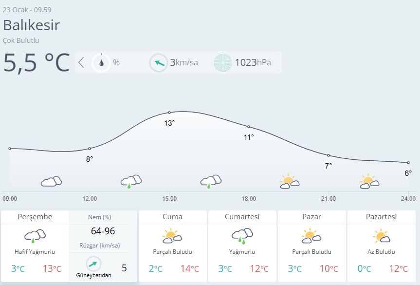 Balıkesir Hava Durumu 23 Ocak