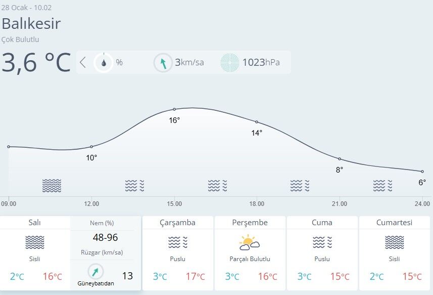 Balıkesir Hava Durumu 28 Ocak