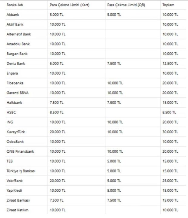Bankalardan Qr Kodlu Para Çekme Limitine Güncelleme! 1