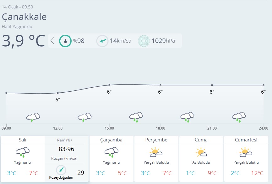 Çanakkale Hava Durumu 14 Ocak