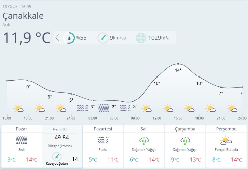 Çanakkale Hava Durumu 18 Ocak