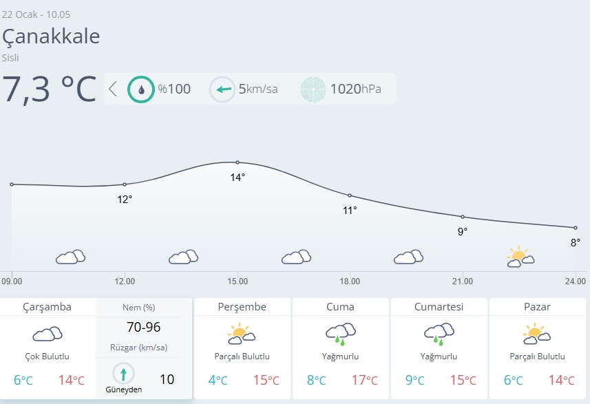 Çanakkale Hava Durumu 22 Ocak