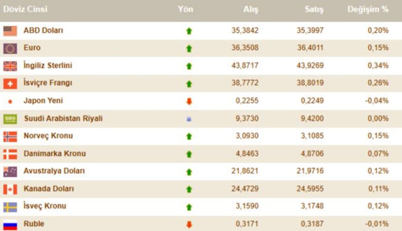 Dolar Ve Euro Yeni Yılda Hız Kesmeden Yükseliyor 3 Ocak 2025 Döviz Kurları 1