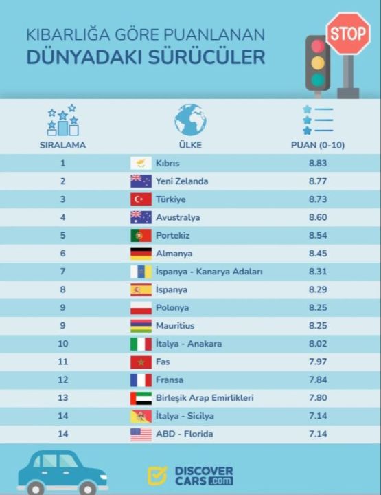 Dünyanın En Kibar Sürücüleri Açıklandı Türkiye Sıralamada Şaşırttı!