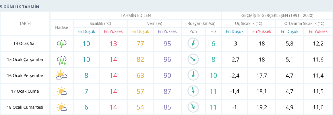 Izmir 14 Ocak Hava Durumu 5 Günlük