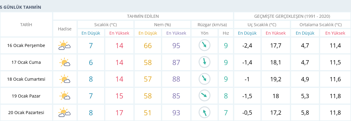 Izmir 16 Ocak Hava Durumu 5 Günlük