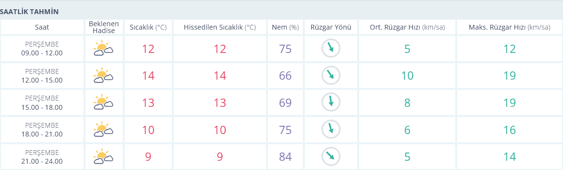 Izmir 16 Ocak Hava Durumu