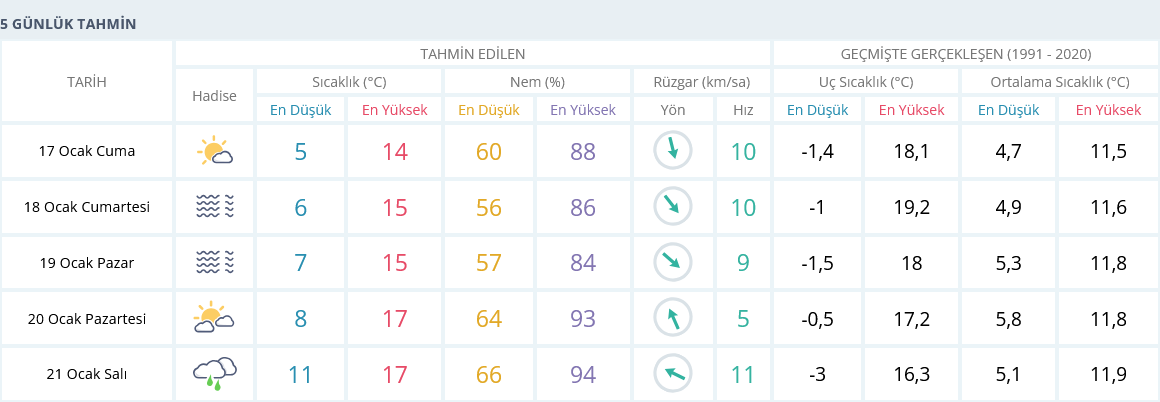 Izmir 17 Ocak Hava Durumu 5 Günlük Tahmin