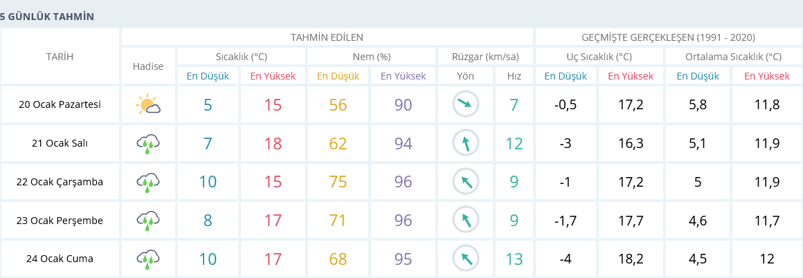 Izmir 20 Ocak Hava Durumu 5 Günlük