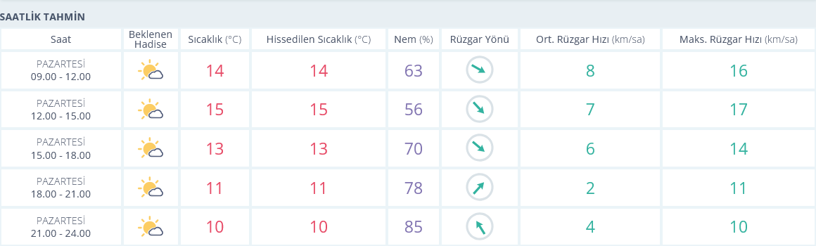 Izmir 20 Ocak Hava Durumu