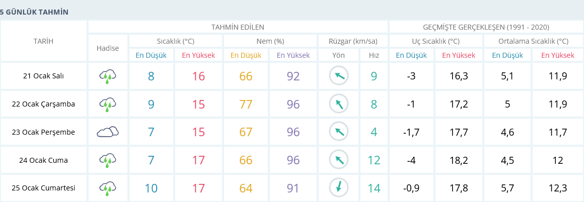 Izmir 21 Ocak Hava Durumu 5 Günlük