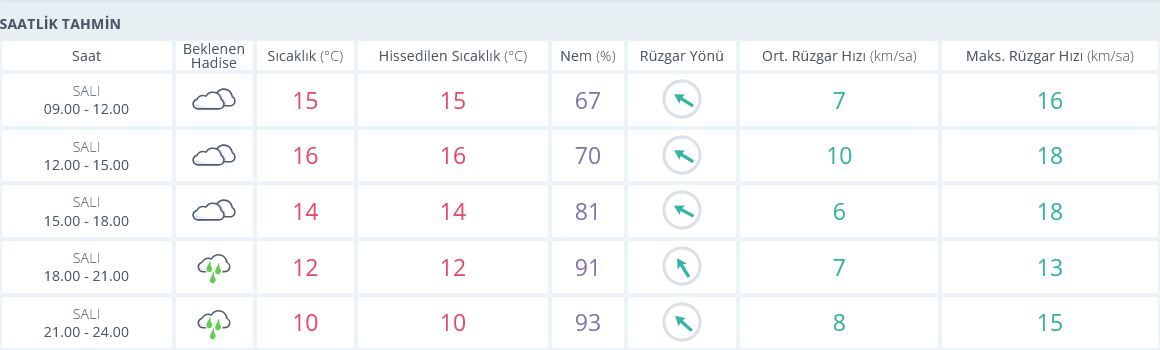 Izmir 21 Ocak Hava Durumu