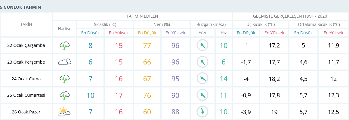 Izmir 22 Ocak 5 Günlük Hava Tahmini