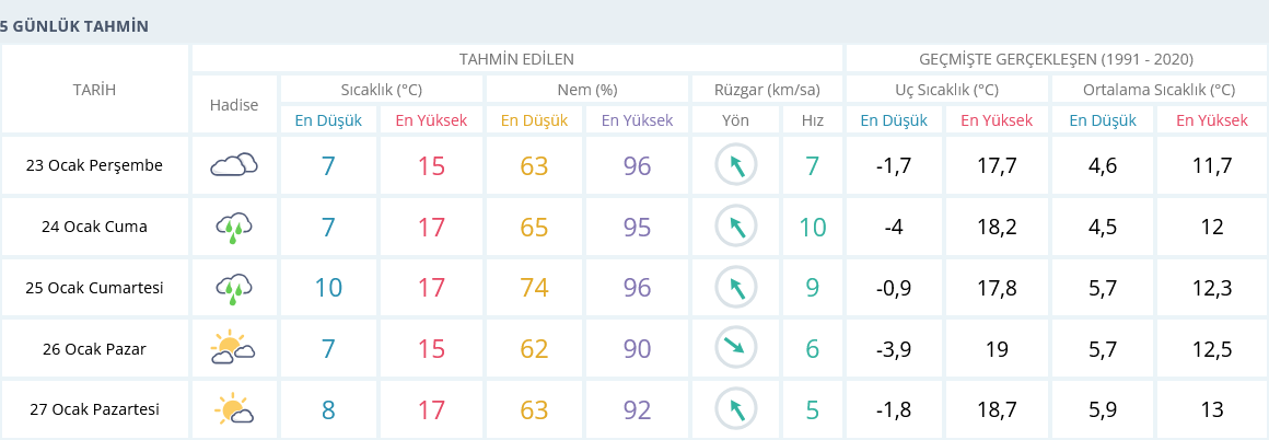 Izmir 23 Ocak 5 Günlük Hava Tahmini