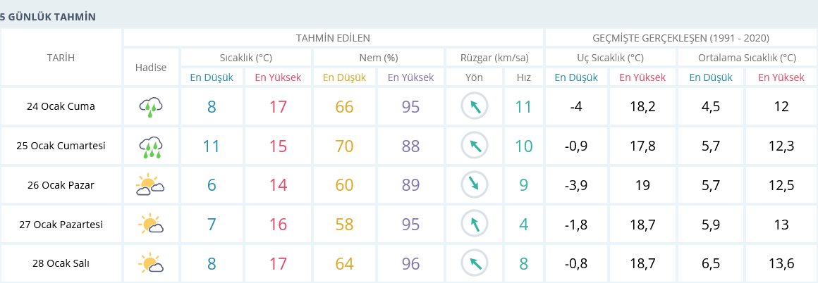 Izmir 24 Ocak Hava Durumu 5 Günlük