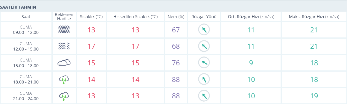 Izmir 24 Ocak Hava Durumu