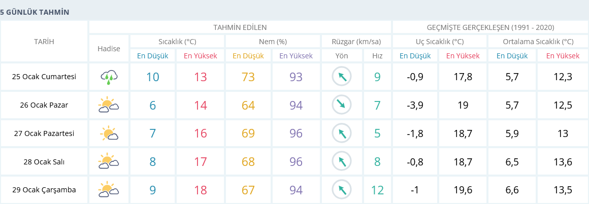 Izmir 25 Ocak Hava Durumu 5 Günlük