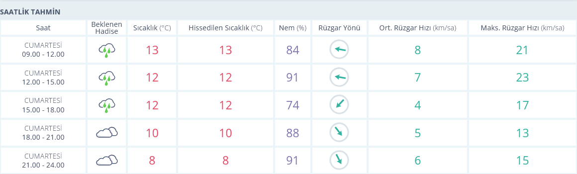 Izmir 25 Ocak Hava Durumu