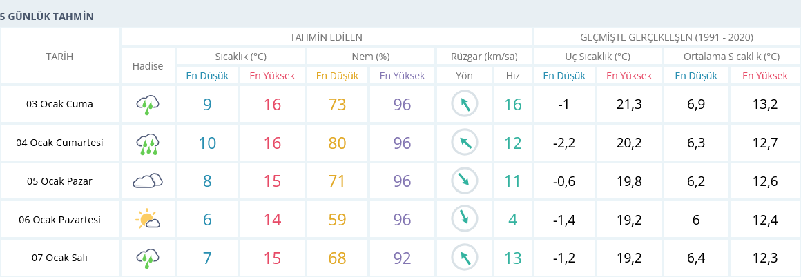 Izmir 3 Ocak 5 Günlük Tahmin