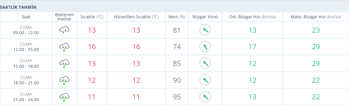 Izmir 3 Ocak Hava Durumu