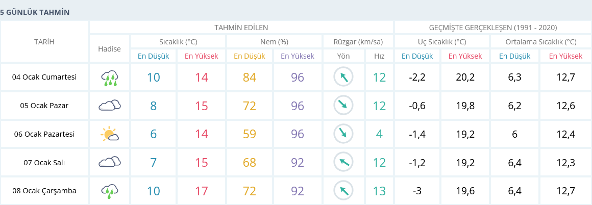 Izmir 4 Ocak Hava Durumu 5 Günlük