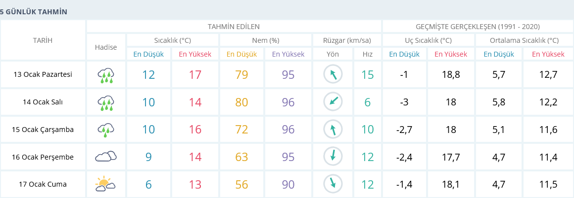 Izmir 5 Günlük 13 Ocak