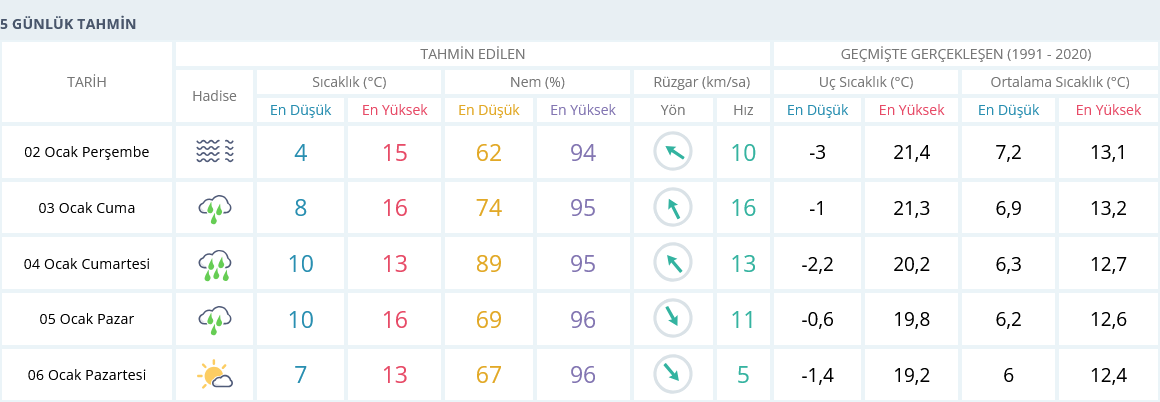 Izmir 5 Günlük Hava Tahmini 2 Ocak