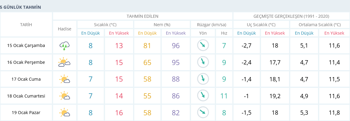 Izmir Hava Durumu 15 Ocak 5 Günlük