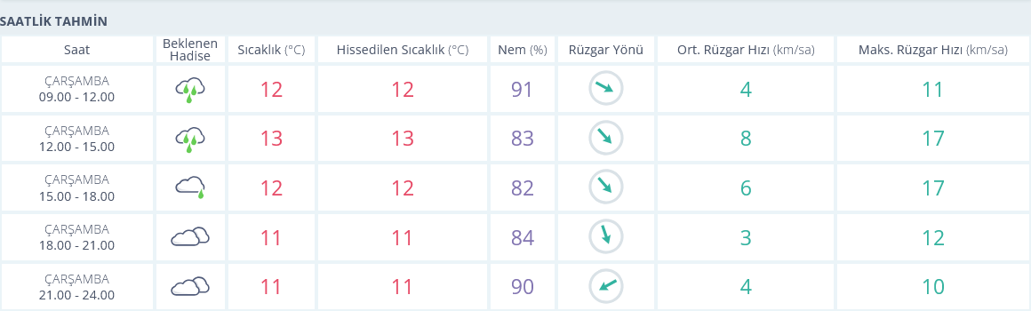 Izmir Hava Durumu 15 Ocak