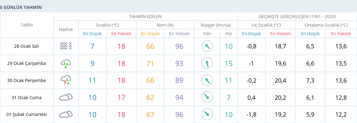 Izmir Hava Durumu 28 Ocak 5 Günlük