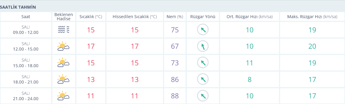Izmir Hava Durumu 28 Ocak