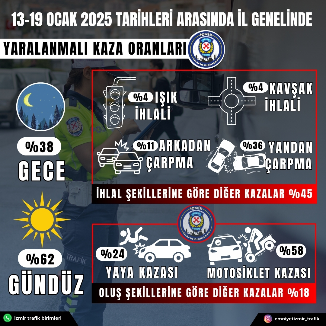 İzmir’de Haftalık Yaralanmalı Trafik Kazaları Oranları Açıklandı!