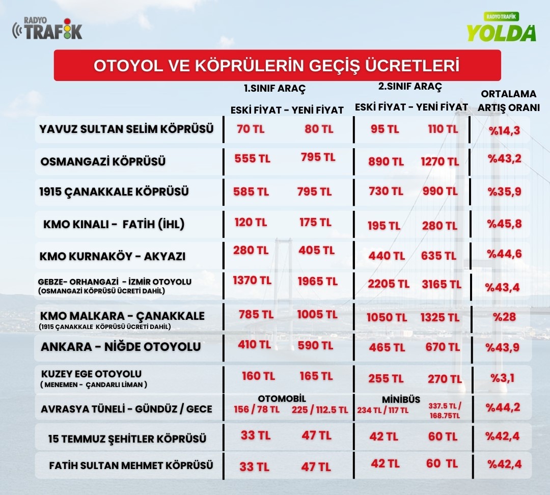 Köprü Ve Otoyol Ücretleri