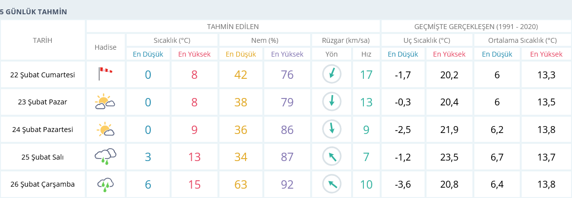 22 Şubat Izmir 5 Günlük Hava Tahmini