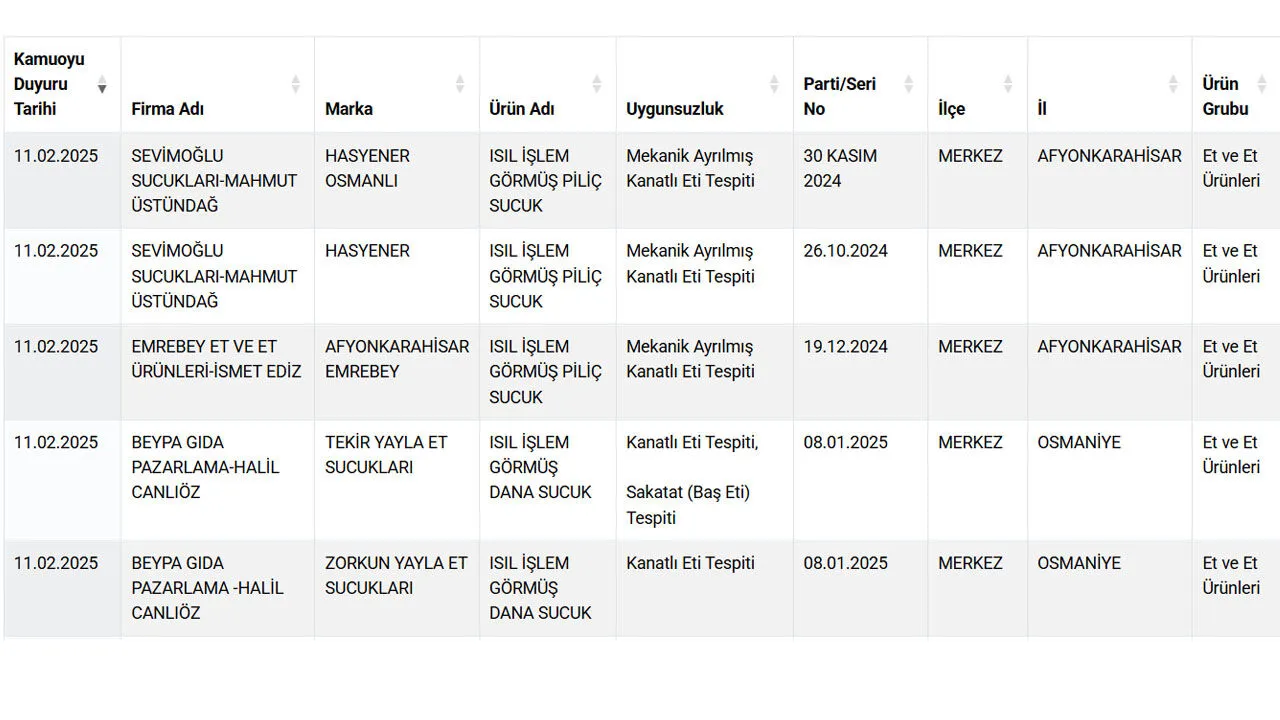 5 Sucuk Markasında Sağlık Riski Tespit Edildi