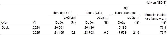 Aylara Göre Dış Ticaret, Ocak 2025 1