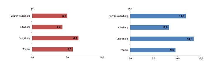 Aylara Göre Dış Ticaret, Ocak 2025 2