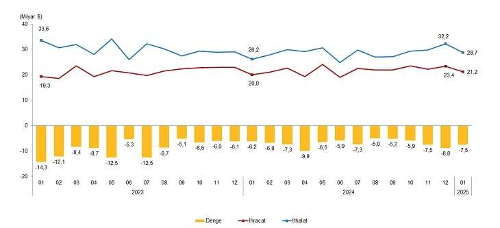 Aylara Göre Dış Ticaret, Ocak 2025 3