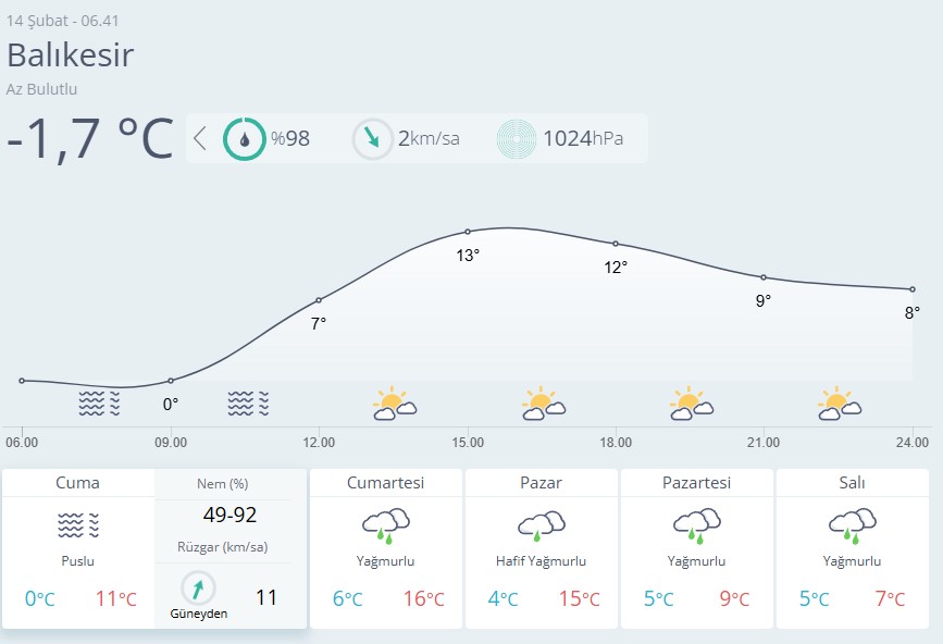 Balıkesir Hava Durumu 14 Şubat