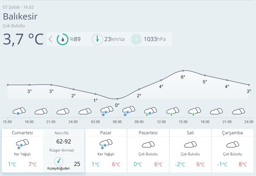 Balıkesir Hava Durumu 7 Şubat