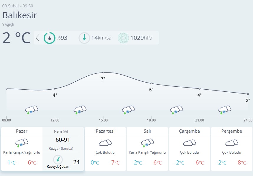 Balıkesir Hava Durumu 9 Şubat