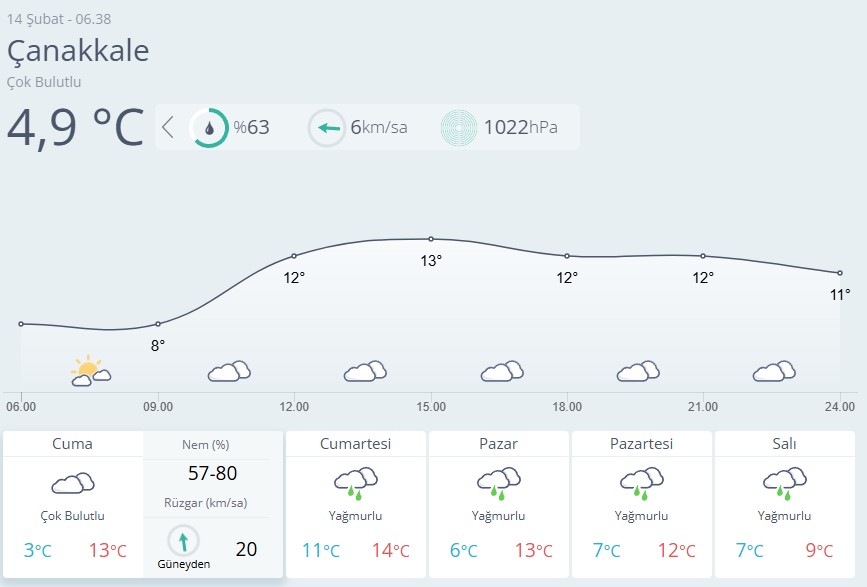 Çanakkale Hava Durumu 14 Şubat