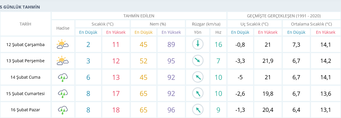 Izmir 12 Şubat 5 Günlük Hava Durumu