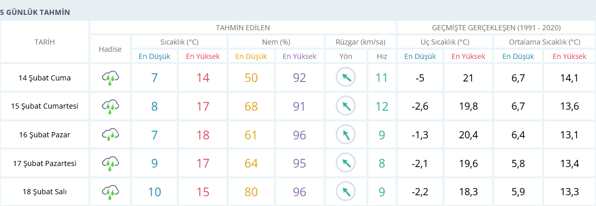 Izmir 14 Şubat 5 Günlük Hava Tahmini