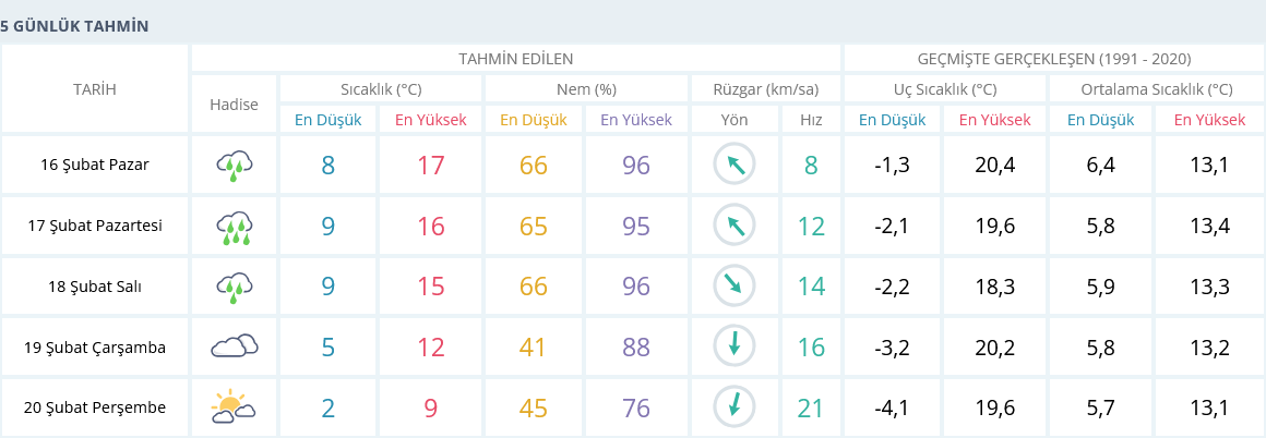 Izmir 16 Şubat 5 Günlük Hava Tahmini