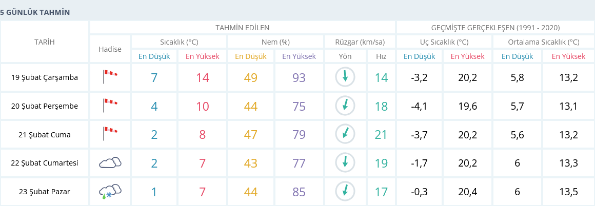 Izmir 19 Şubat 5 Günlük Hava Tahmini