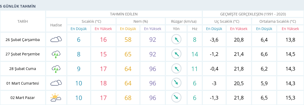 İzmir 26 Şubat Çarşamba 5 Günlük Hava Tahmini